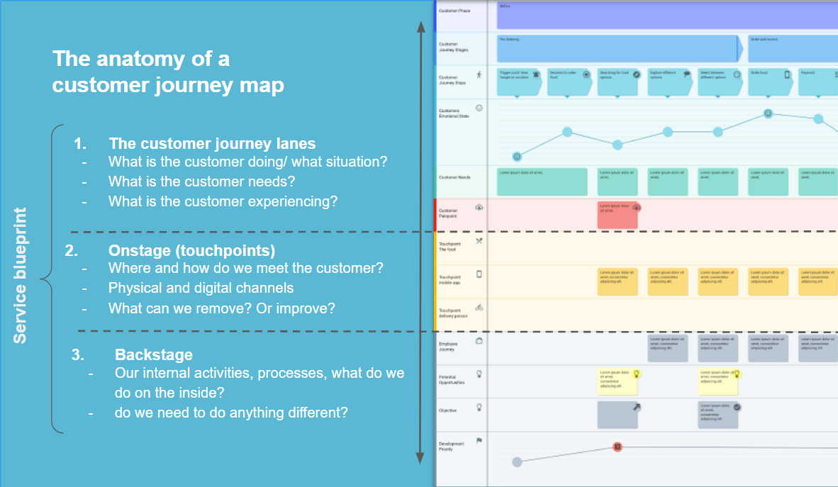 Difference Of Customer Journey Map And Service Blueprint 2 